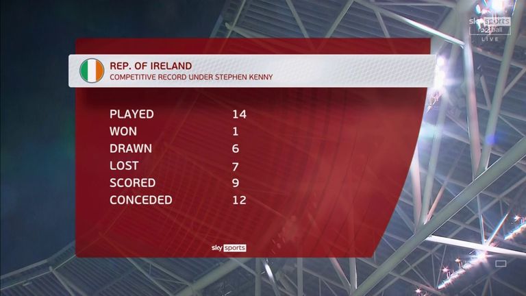 Record Competitivo da República da Irlanda sob Stephen Kenny