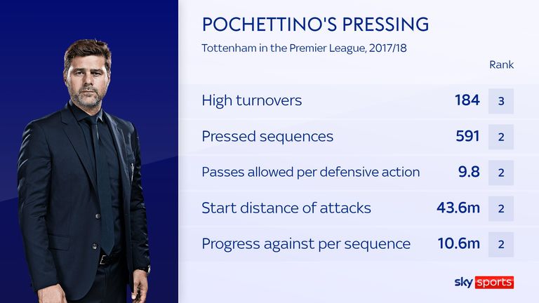 Mauricio Pochettino's Tottenham and their pressing metrics in the 2017/18 season