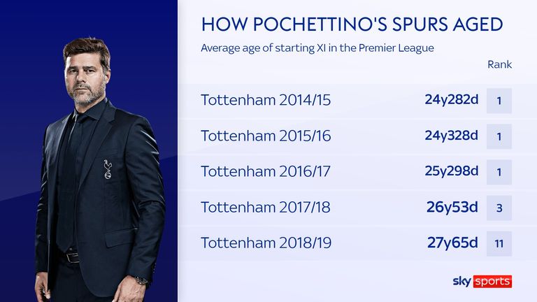 How Mauricio Pochettino&#39;s Tottenham team aged during the course of his time at the club