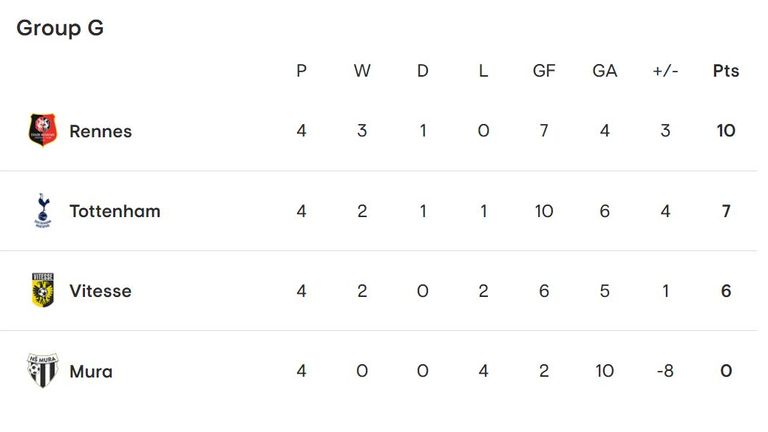 Tottenham trail Rennes by three points