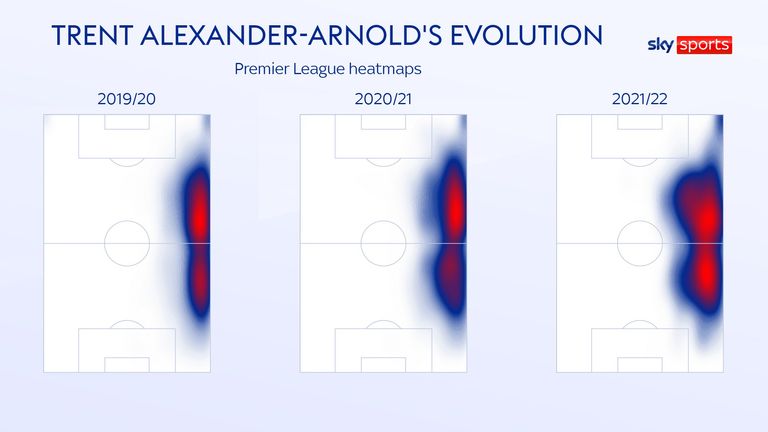 Trent Alexander-Arnold evolution at Liverpool can be seen in the heatmaps