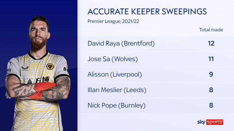 Wolves goalkeeper Jose Sa ranks highly for accurate keeper sweepings
