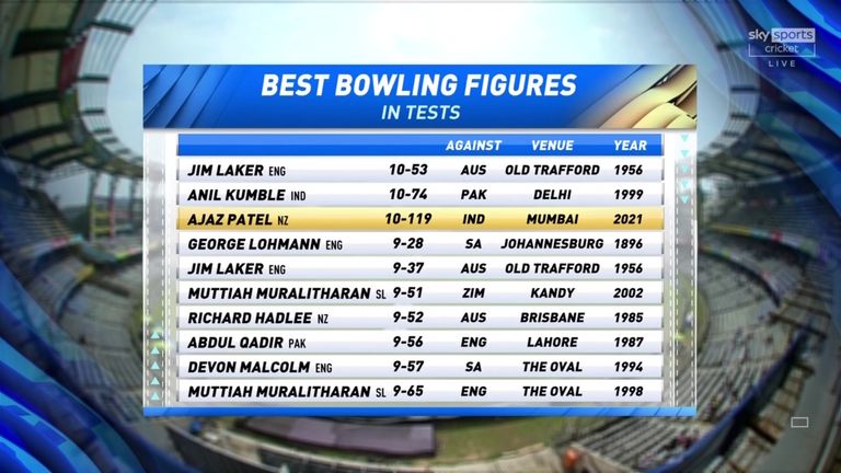 Ajaz Patel takes 10 wickets in an innings