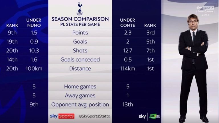 Tottenham's improvement under Antonio Conte