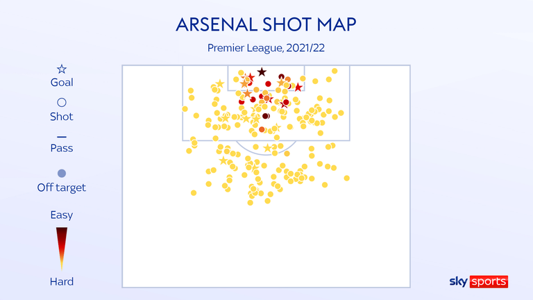 Arsenal are taking a high volume of shots from distance