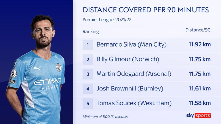 Bernardo Silva has covered the most distance per 90 minutes of any player in the Premier League