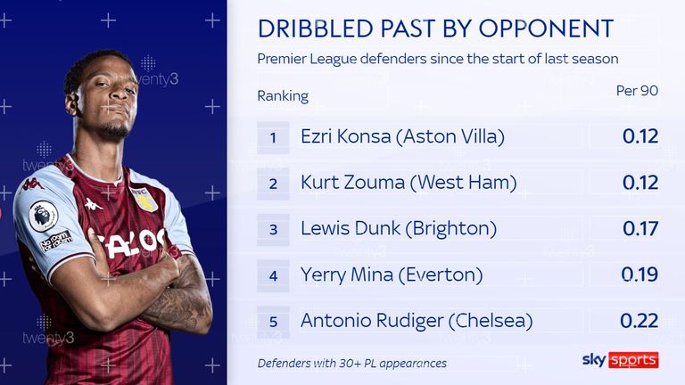 Aston Villa&#39;s Ezri Konsa is dribbled past by an opponent less frequently than any other Premier League defender
