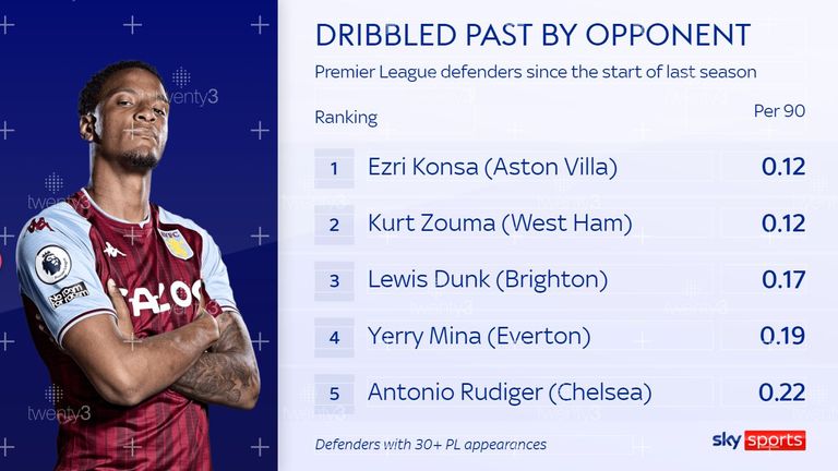 Aston Villa's Ezri Konsa is dribbled past by an opponent less frequently than any other Premier League defender