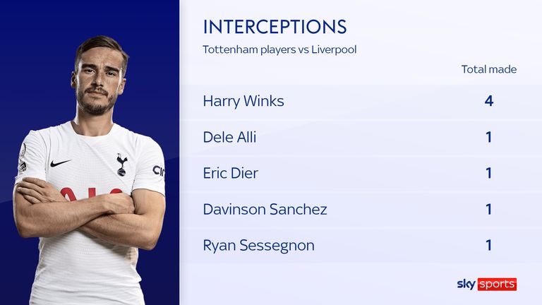 Harry Winks' interceptions for Tottenham against Liverpool