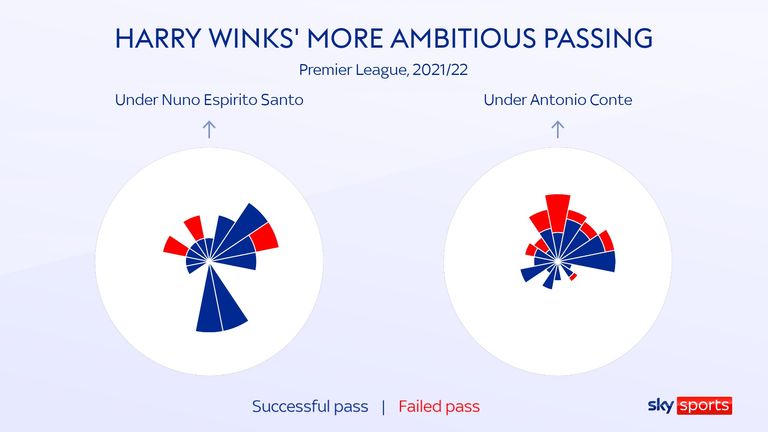 Harry Winks&#39; passing sonar has changed dramatically since Antonio Conte arrived at Tottenham