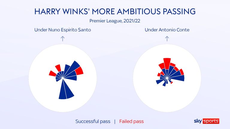 Harry Winks' passing sonar has changed dramatically since Antonio Conte arrived at Tottenham