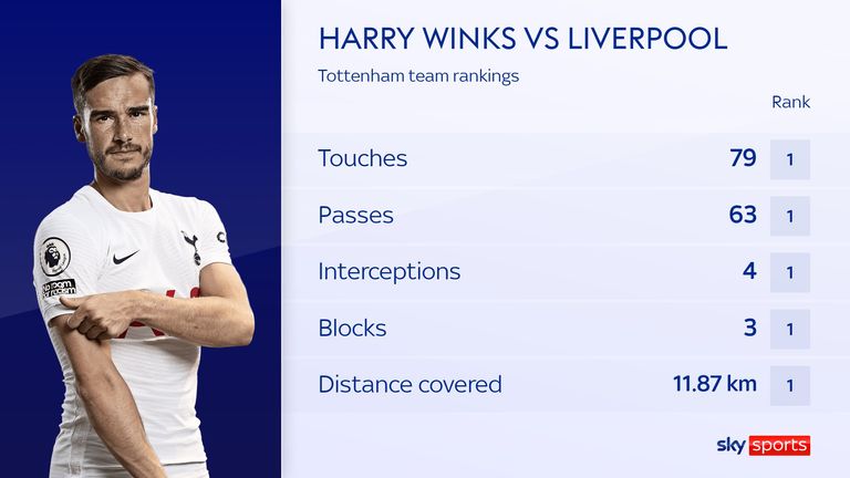 Harry Winks' stats for Tottenham against Liverpool