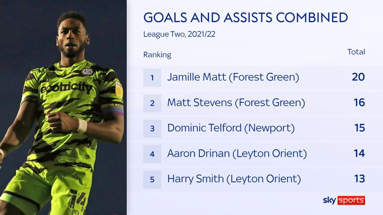 Forest Green's Jamille Matt tops the goal contributions for League Two this season
