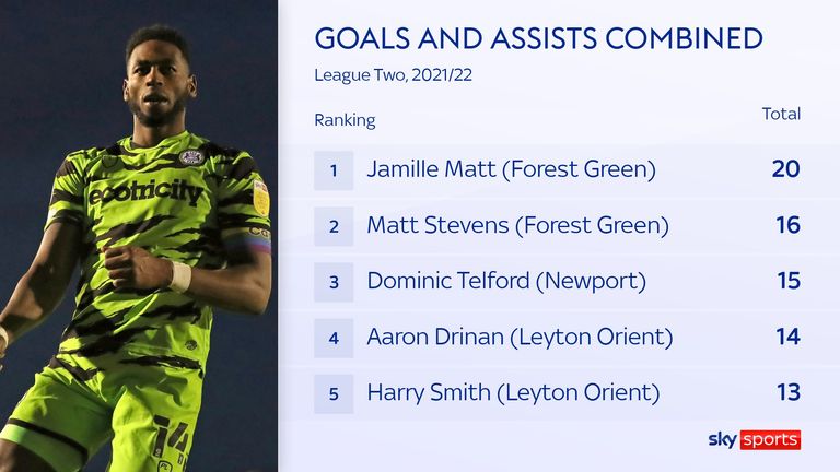 Forest Green&#39;s Jamille Matt tops the goal contributions for League Two this season