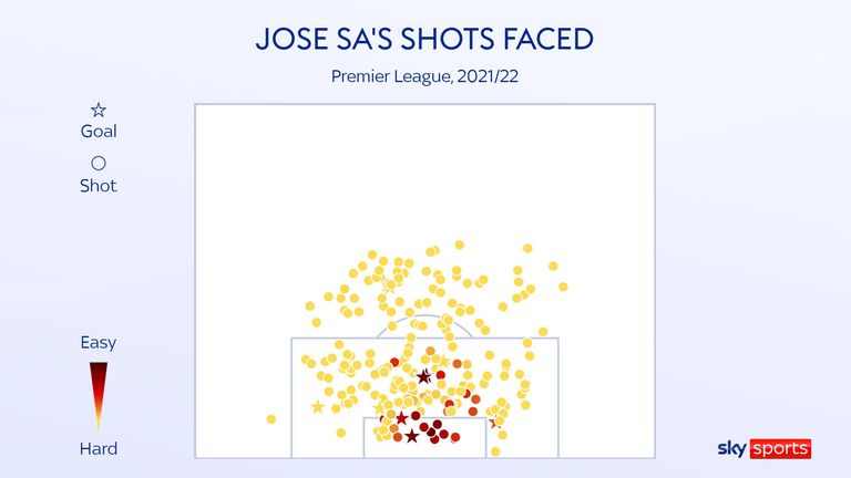 Jose Sa's shots faced for Wolves in the Premier League this season