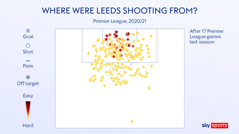 The quality of Leeds' chances were better last term