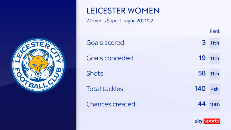 Leicester Women