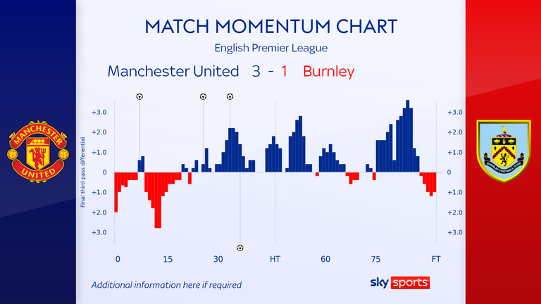 Manchester United took control after Burnley's fast start