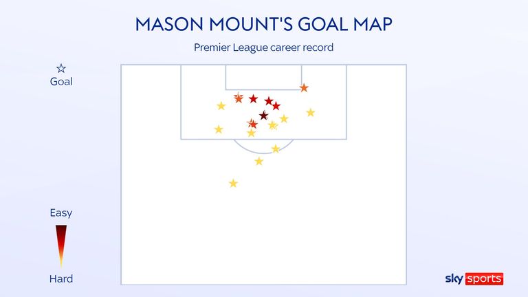Mason Mount's Premier League goal map