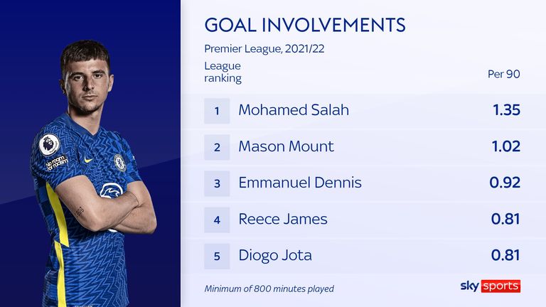 Mason Mount's goal involvements rank him second only to Mohamed Salah