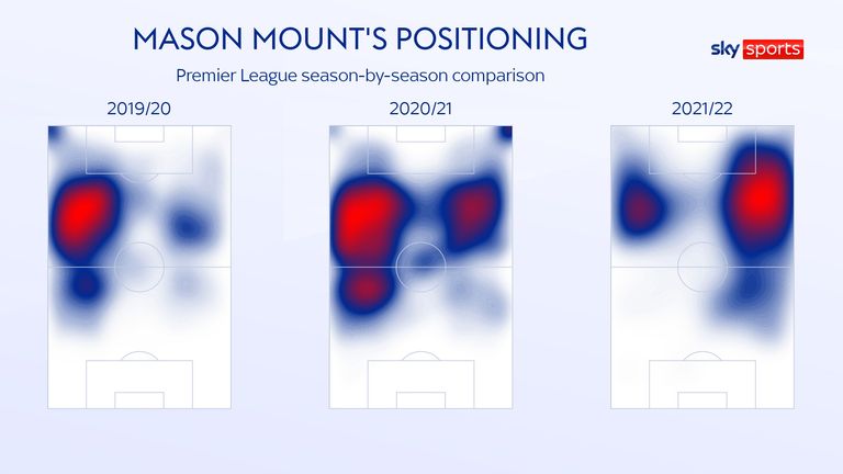 Mason Mount's heatmaps for Chelsea year-on-year
