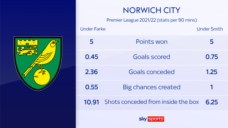 Norwich under Farke/Smith