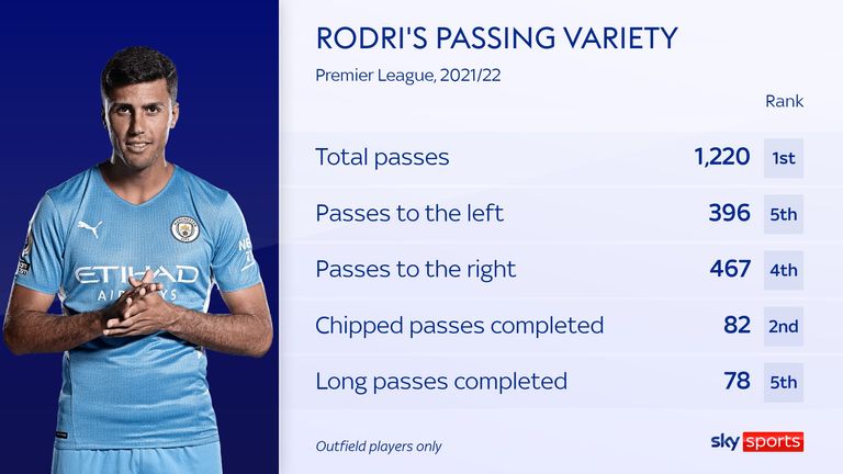 Rodri's passing for Manchester City