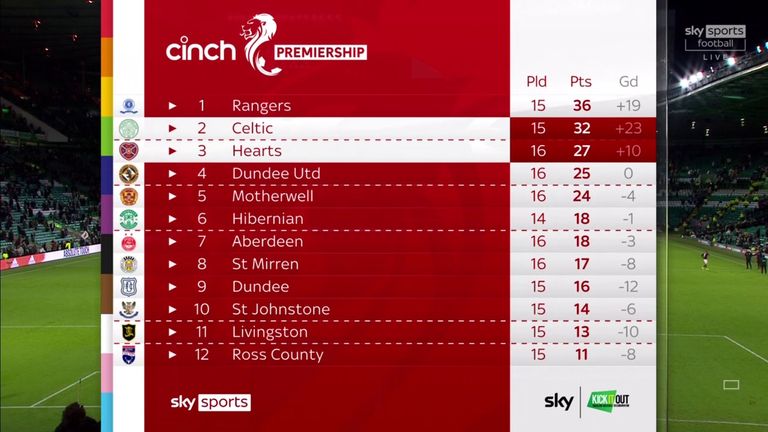 Scot Prem table December 2