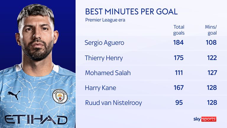 Sergio Agüero scored every 108 minutes on average in the Premier League, comfortably the best rate of any player in the competition&#39;s history with 20+ goals