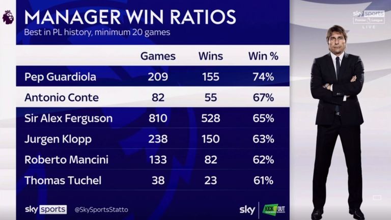 Tottenham manager Antonio Conte's win ratio in the Premier League