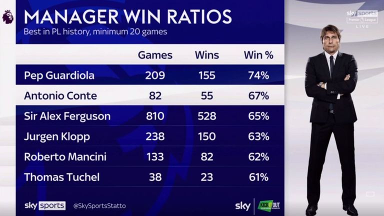 Tottenham manager Antonio Conte&#39;s win ratio in the Premier League