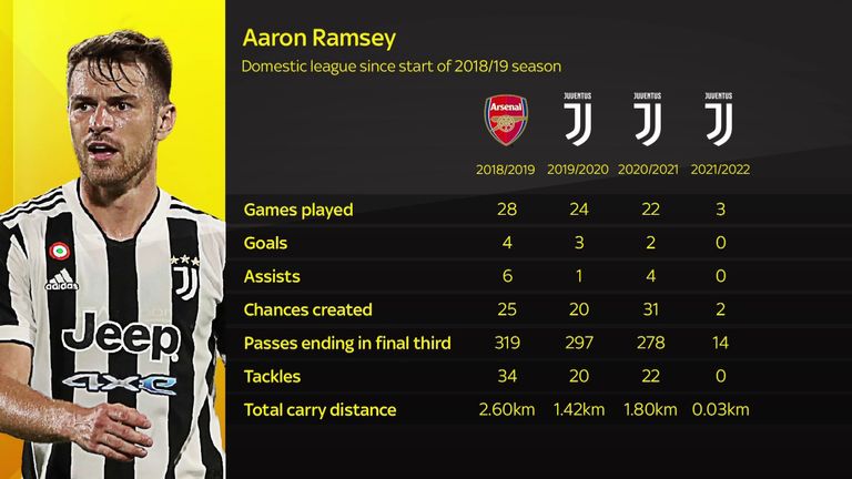 How Aaron Ramsey fared in two and a half seasons at Juventus