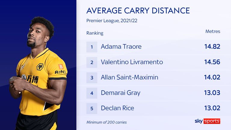 Adama Traore&#39;s average carry distance in the Premier League
