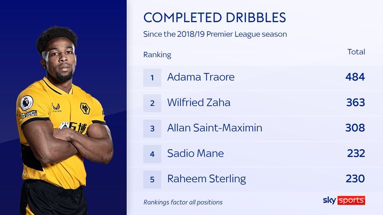 Adama Traore has completed more dribbles than any other player in the Premier League over the past four seasons