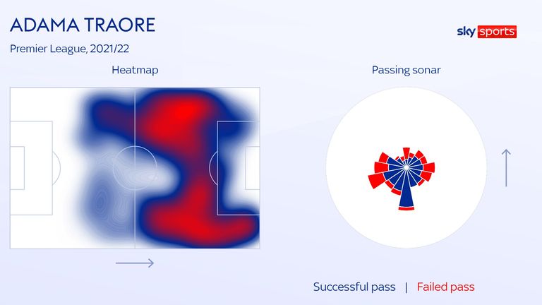 Adama Traore&#39;s heatmap and passing sonar for Wolves in the Premier League this season