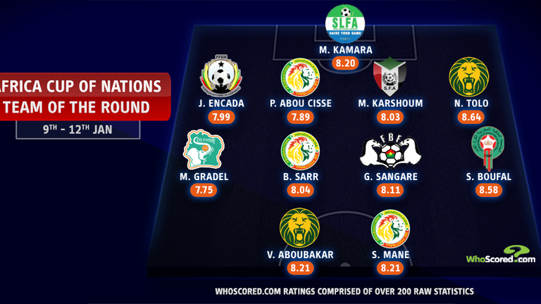 WhoScored.com pick their Africa Cup of Nations team of the round