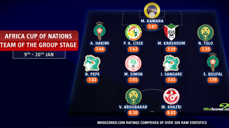 WhoScored.com's AFCON team of the group stage