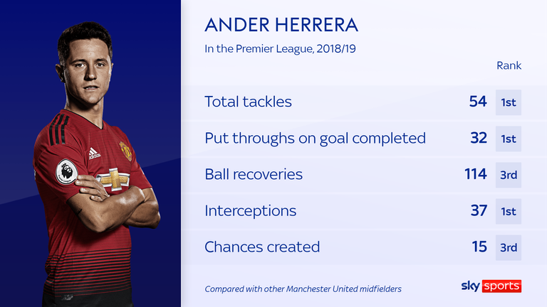 Despite only making 22 Premier League appearances for United in his final season, Ander Herrera was an important presence on the pitch when he played