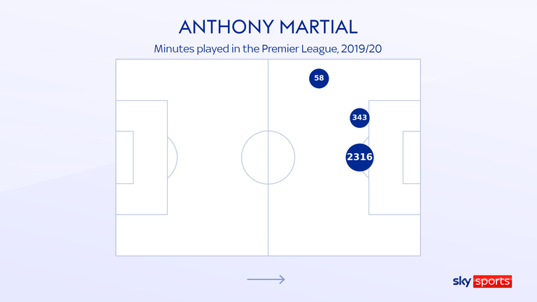 Martial played the majority of his minutes as a centre-forward in the Premier League for the 2019/20 season