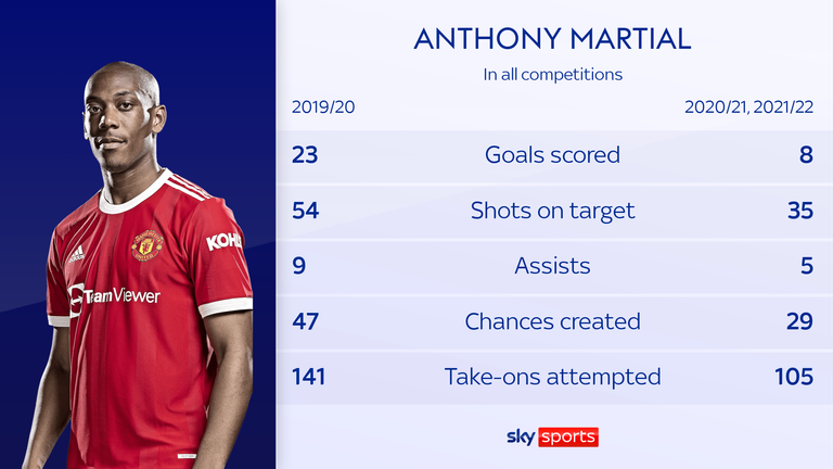 Martial&#39;s output in all competitions has decreased considerably since the 2019/20 season