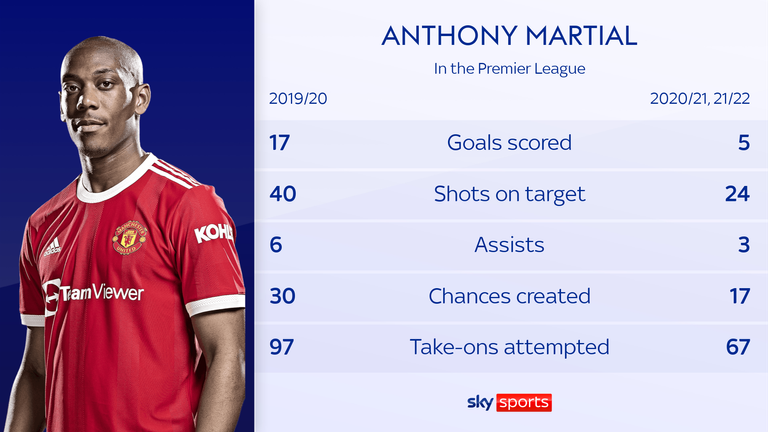 Anthony Martial has not been able to maintain the same consistency he achieved in the 2019/20 season