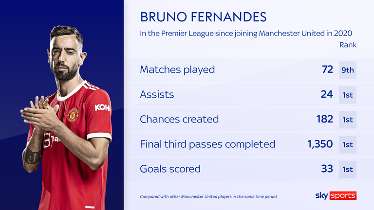 Bruno Fernandes has been among Manchester United&#39;s most impactful players in the Premier League since joining in 2020