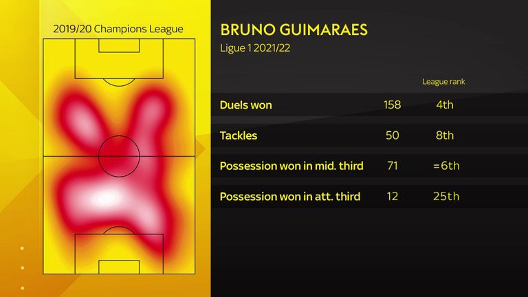 Defensive midfielder Bruno Guimaraes needs no invitation to venture into opposition territory