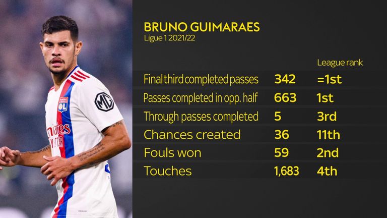 Bruno Guimaraes è altrettanto efficace nella metà campo avversaria e nelle aree offensive, se non più efficace.