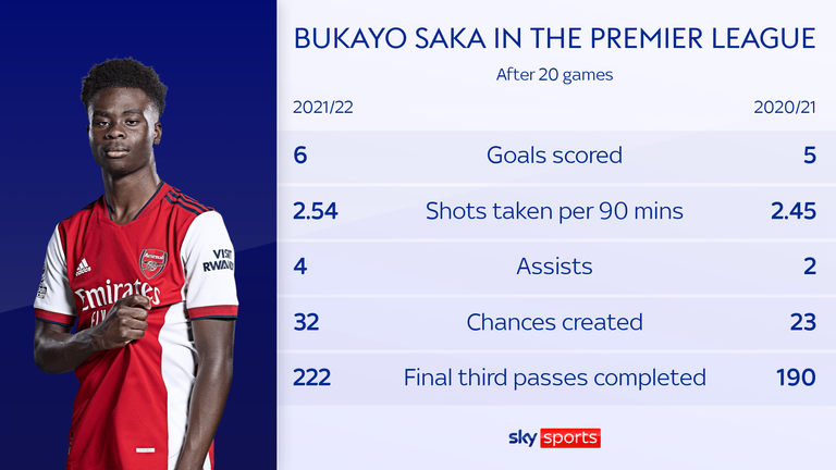 Saka&#39;s attacking output in the Premier League has increased this season compared with the 2020/21 season