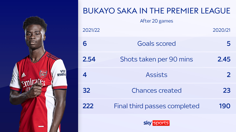 Saka's attacking output in the Premier League has increased this season compared with the 2020/21 season