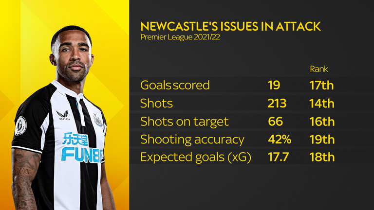 Newcastle have struggled in attack this season, even when Callum Wilson was fit