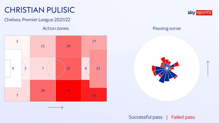 Pulisic has played in a number of positions this term