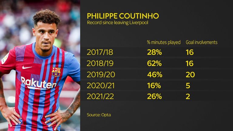 Philippe Coutinho's numbers have dwindled
