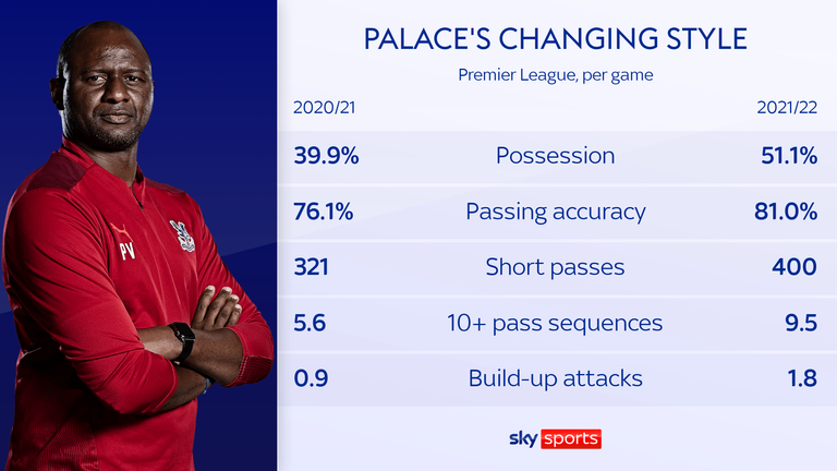 Vieira has completely overhauled Crystal Palace's playing style
